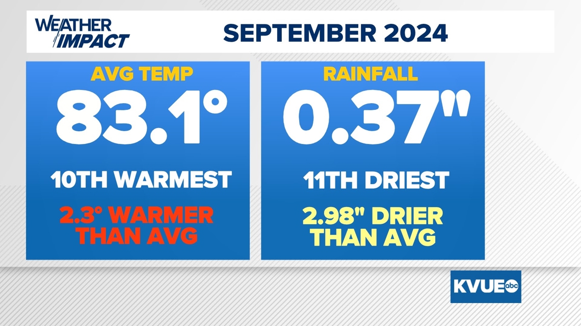 September 2024 Austin Weather Forecast: Hot Days and Mild Nights